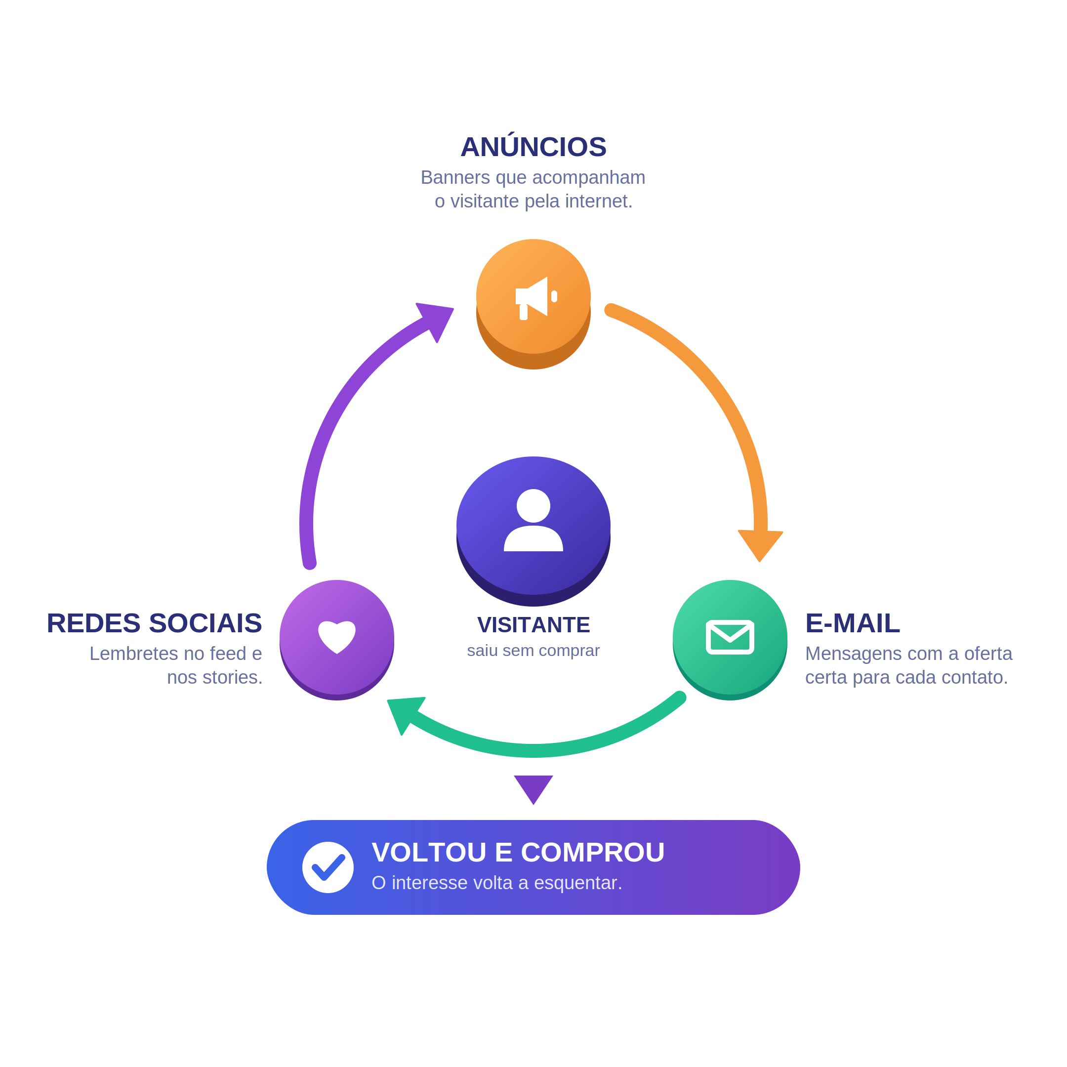 Remarketing e retenção de clientes